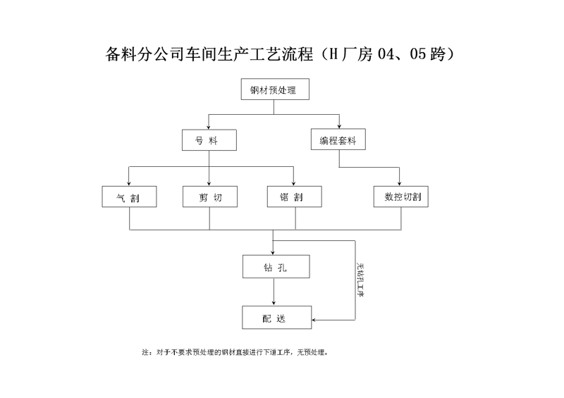 钢材切割配送
